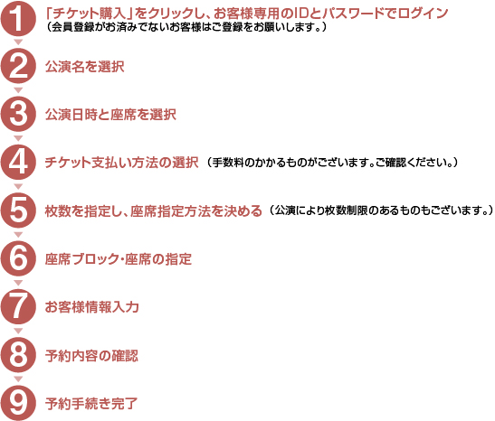 オンライン・チケット購入の流れ